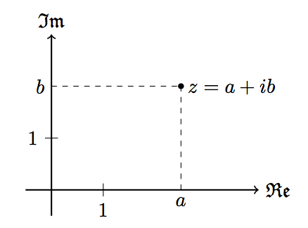 Darstellung komplexer Zahlen im Koordinatensystem