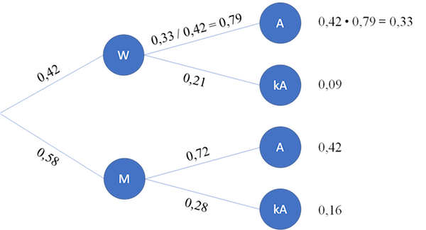 Vierfeldertafel Baumdiagramm Aufgabe Beispiel
