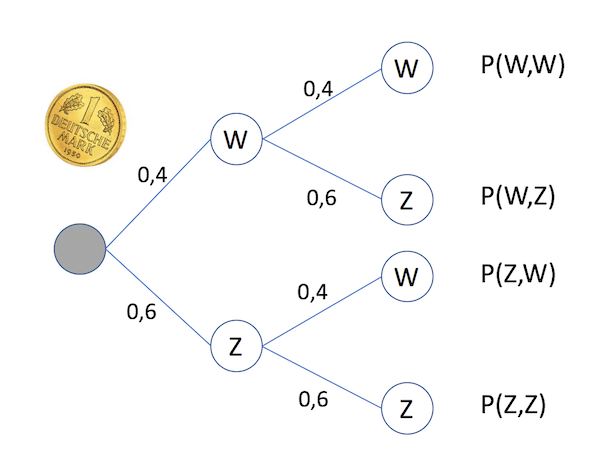 Gezinkte Münze Baumdiagramm