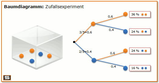 Diagramme Beschreiben Und Auswerten Saulendiagramm Streifendiagramm