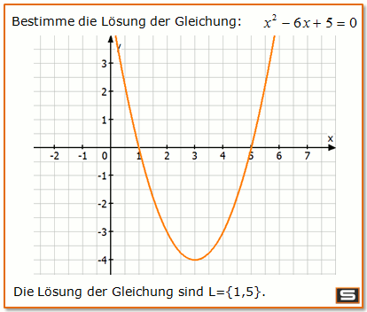 Grafische Lösung von quadratischen Gleichungen